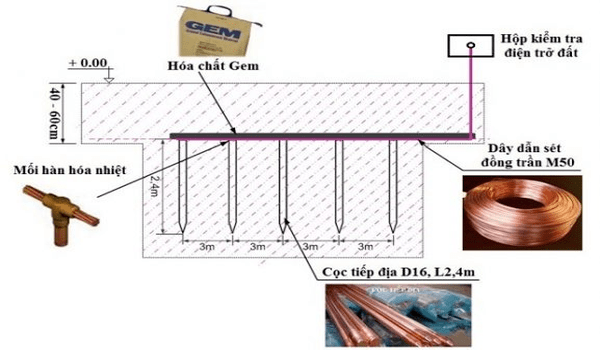Những lỗi thường gặp khi nối đất thiết bị điện
