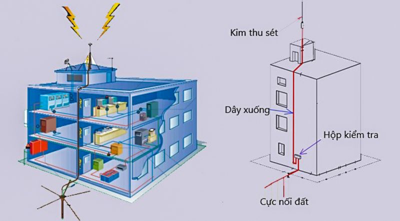 Nối đất thiết bị điện là gì?