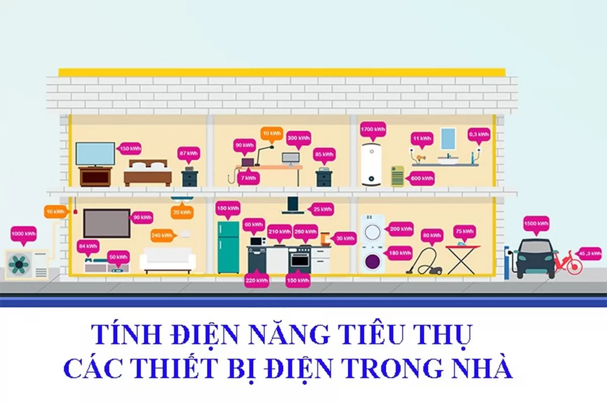 Cách tính điện năng tiêu thụ của thiết bị điện trong nhà