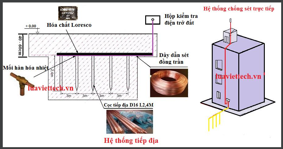 Tại sao cần nối đất thiết bị điện?