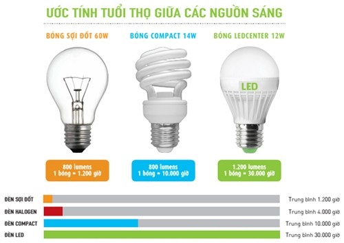 Tuổi thọ đèn LED tính như thế nào?